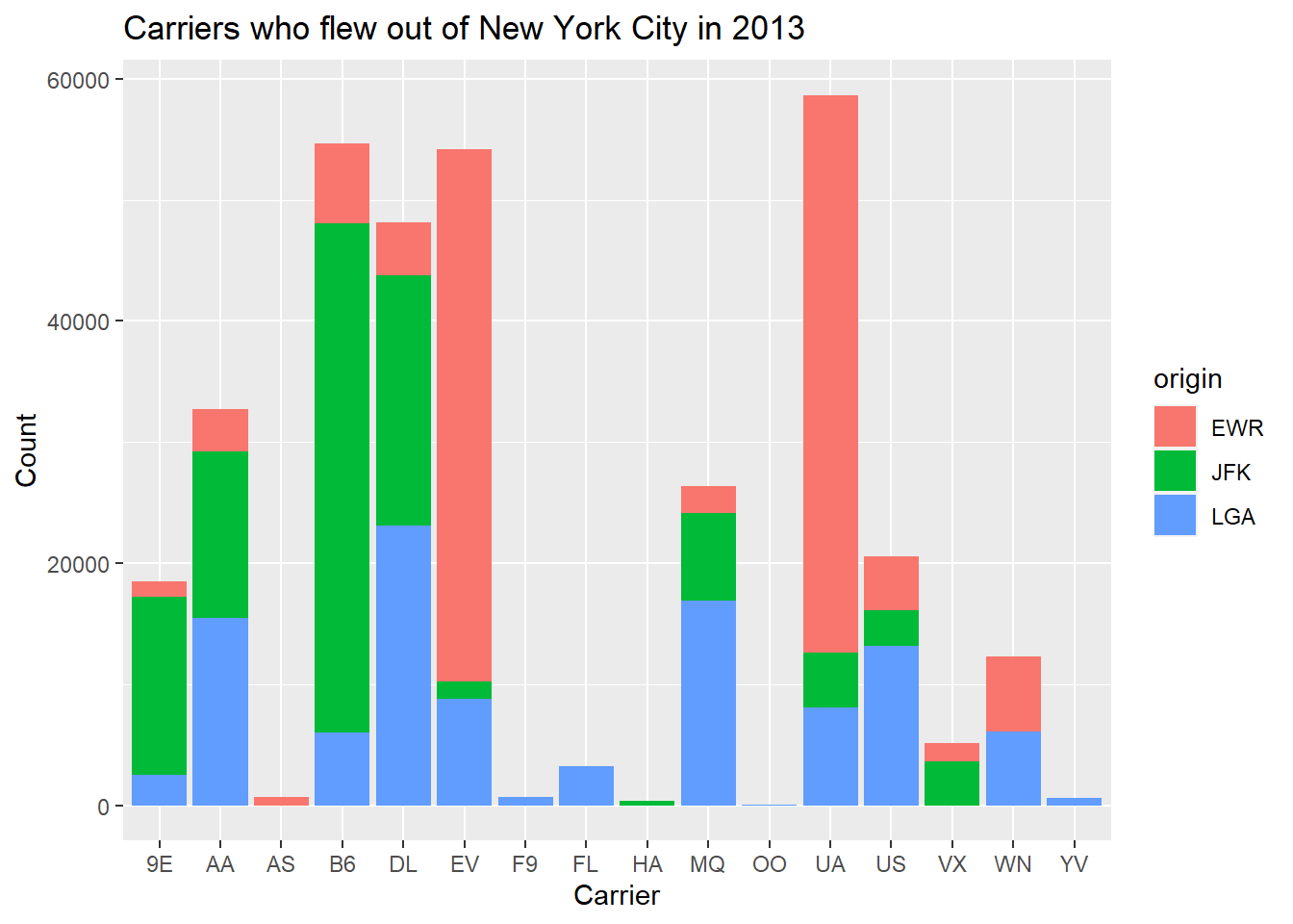 Barplots | Data Analysis: Visualising data using ggplot2 in R