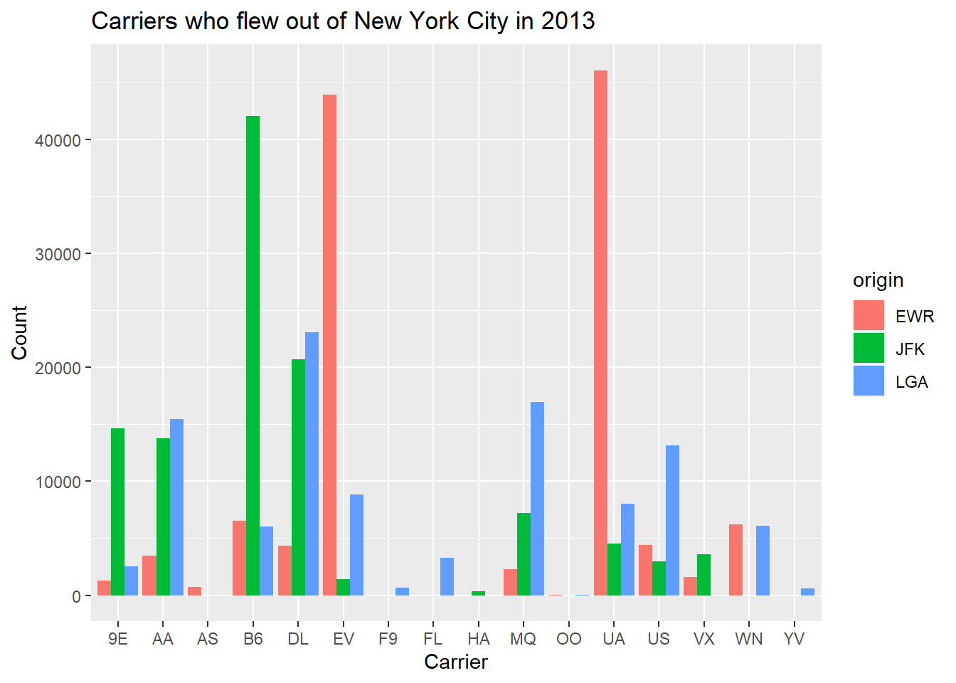 Barplots | Data Analysis: Visualising data using ggplot2 in R