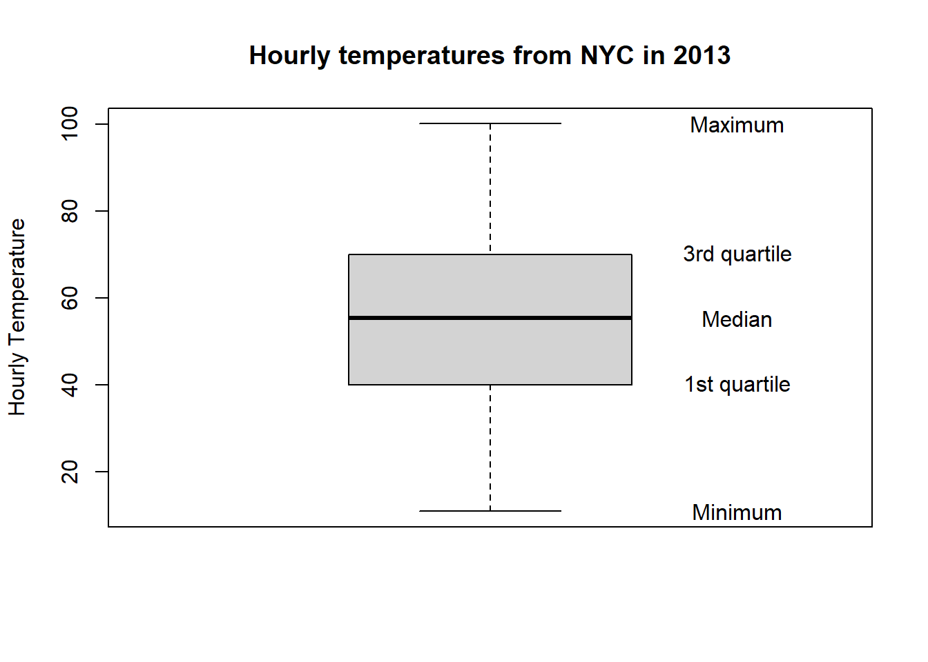 Figure 12: Boxplot of hourly temperature recordings from NYC in 2013.