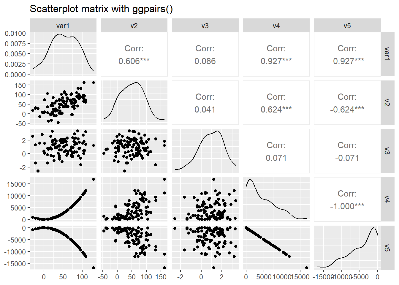 Scatterplots | Data Analysis: Visualising data using ggplot2 in R