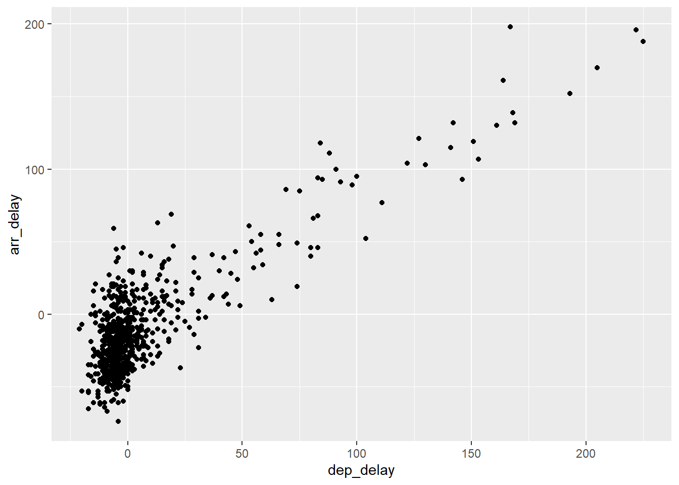 Figure 2: Relationship between arrival and departure delays.