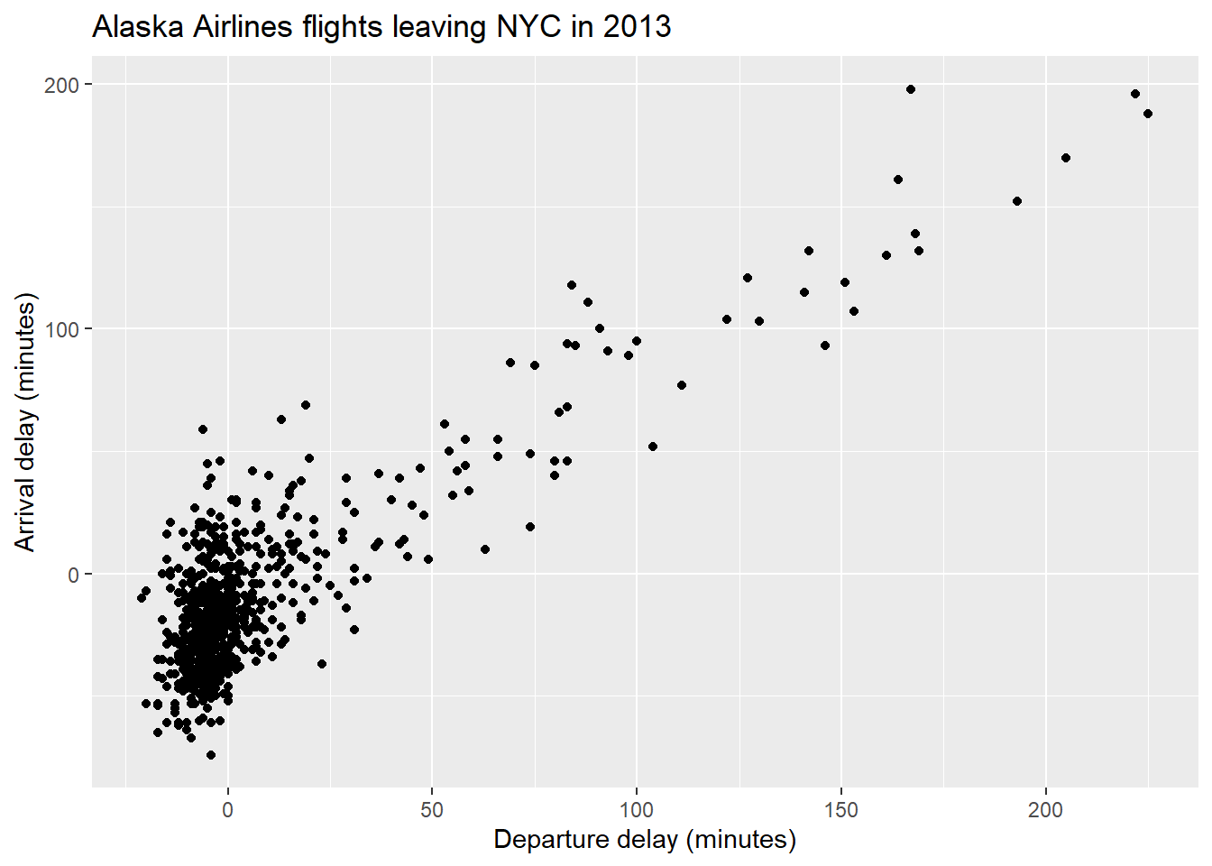 Figure 3: Relationship between arrival and departure delays with nice labels.