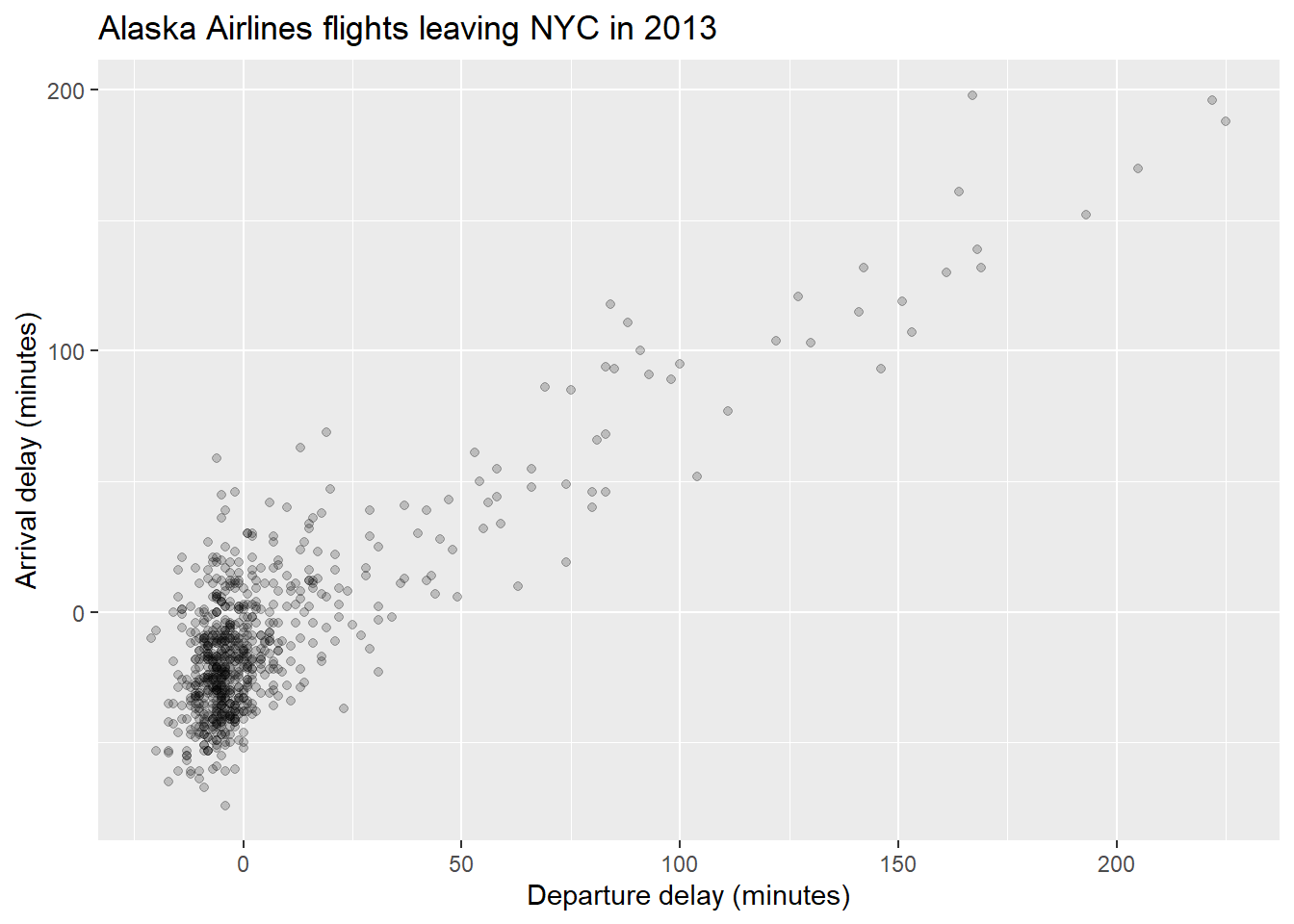 Figure 4: Relationship between arrival and departure delays with alpha = 0.2.