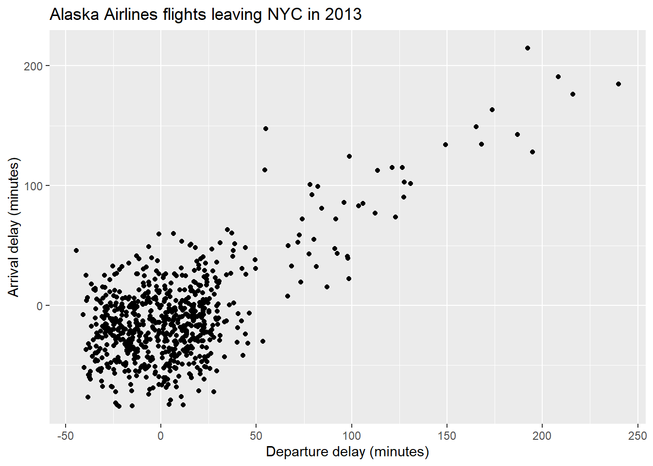 Figure 7: Jittered scatterplot of arrival and departure delays.