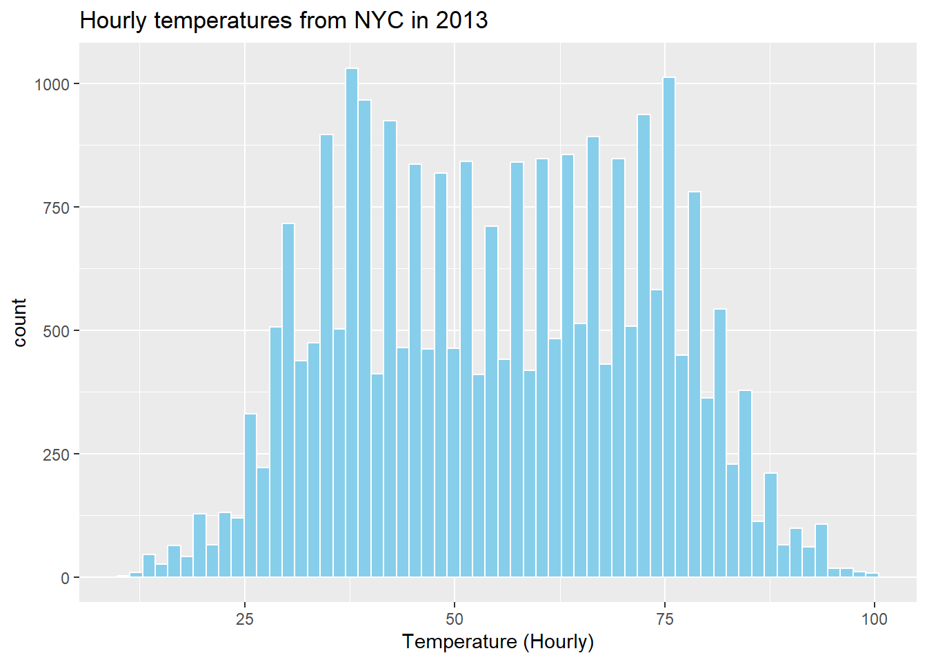 Figure 11: Histogram of hourly temperature recordings from NYC in 2013 with updated labels.