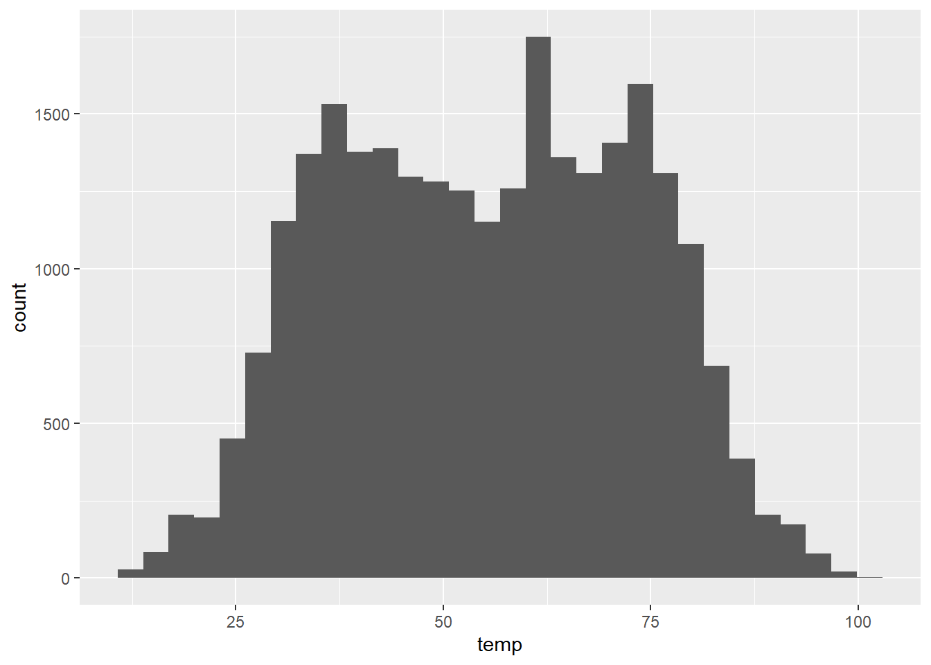 Figure 8: Histogram of hourly temperature recordings from NYC in 2013.