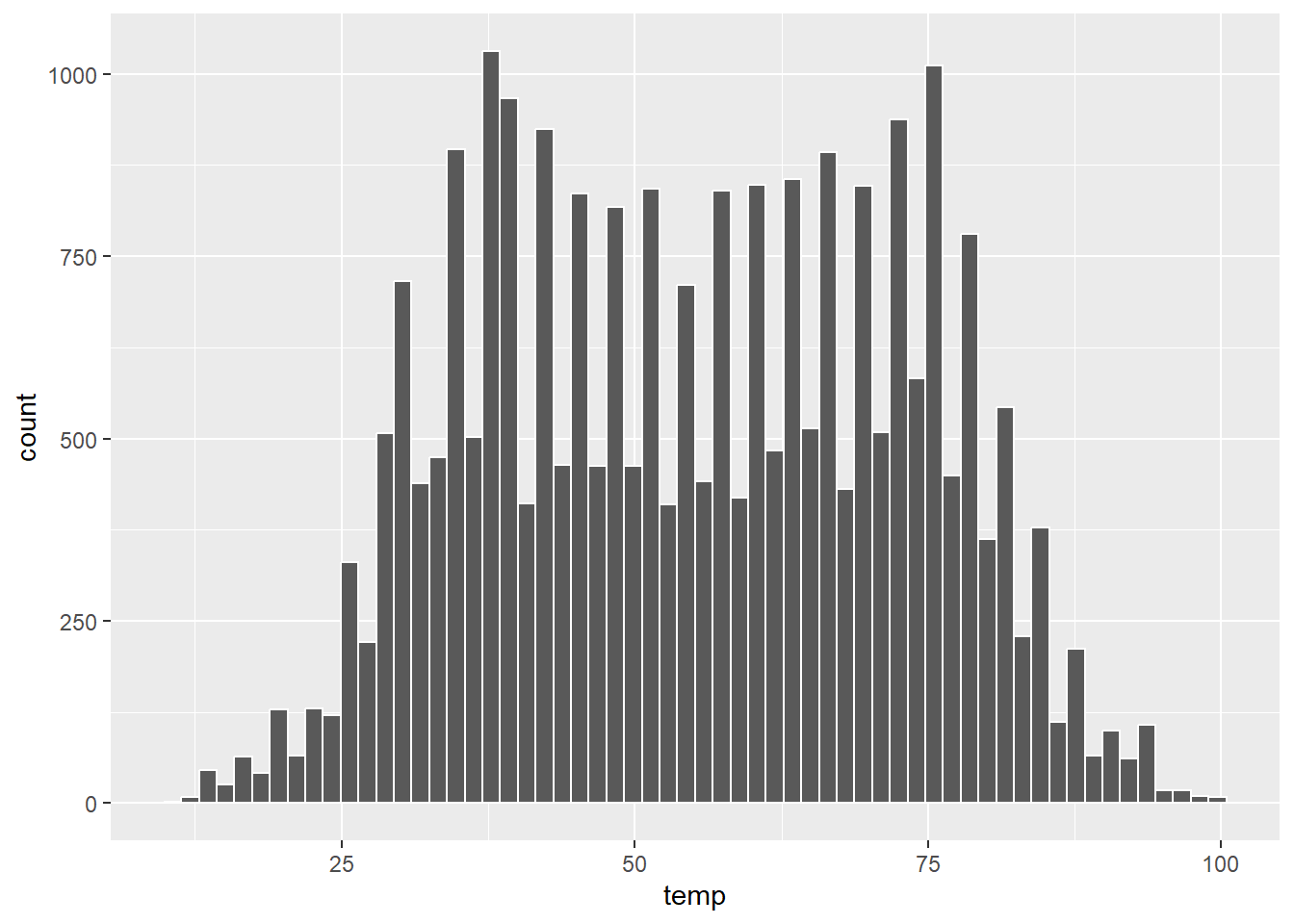 Figure 9: Histogram of hourly temperature recordings from NYC in 2013 (with 60 bins).