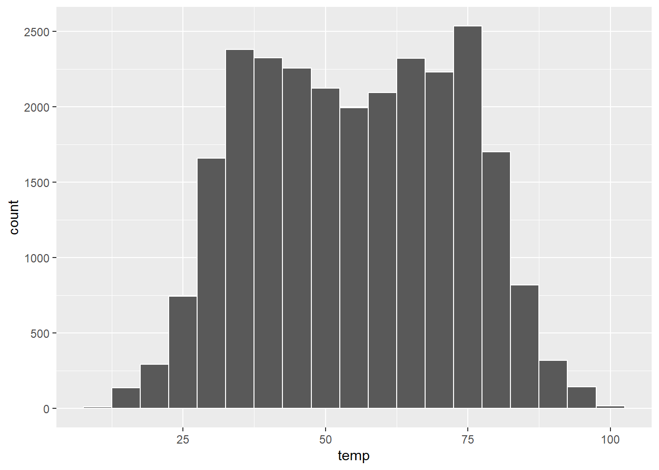 Figure 10: Histogram of hourly temperature recordings from NYC in 2013 (using binwidth).