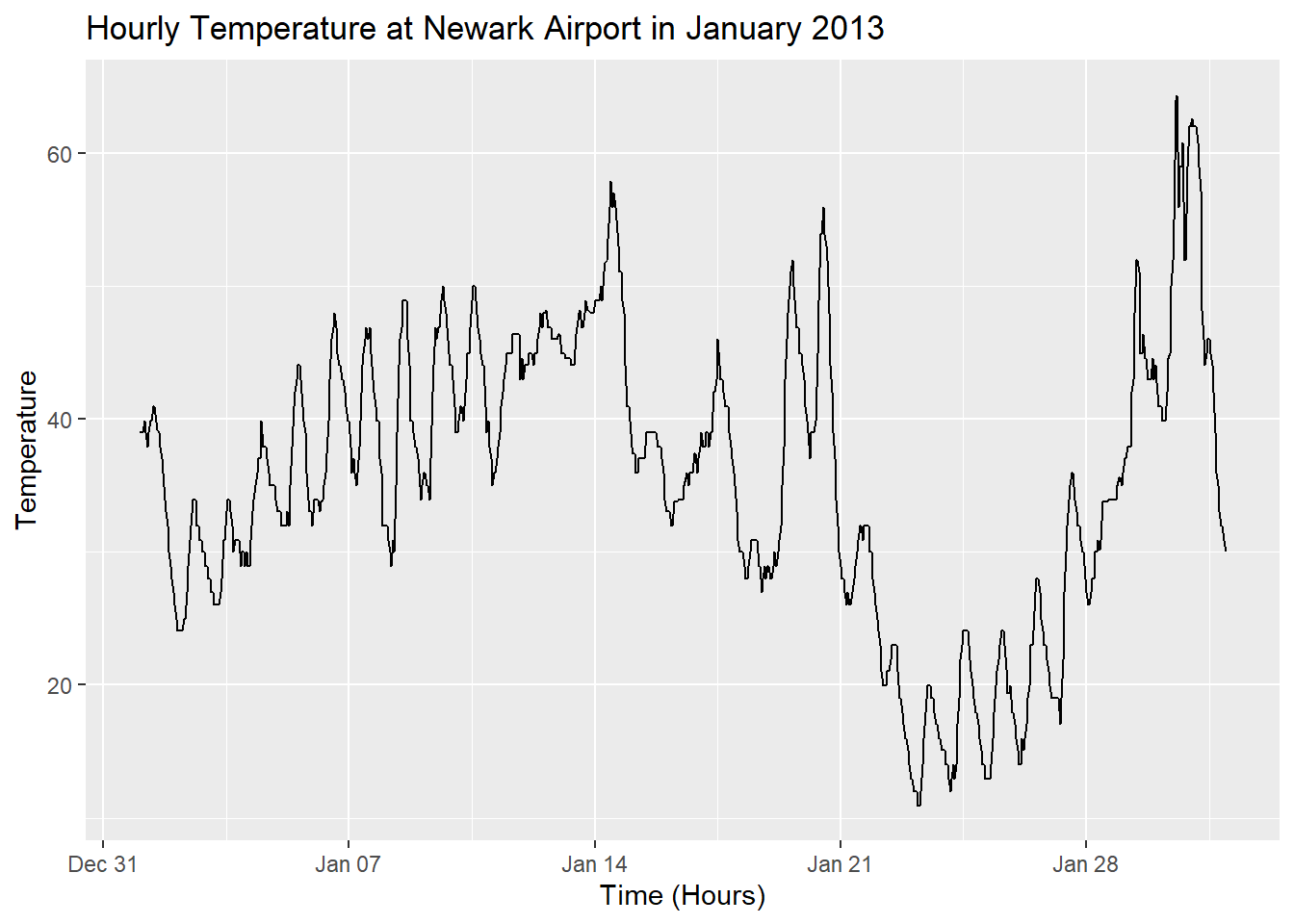 Linegraphs | Data Analysis: Visualising data using ggplot2 in R