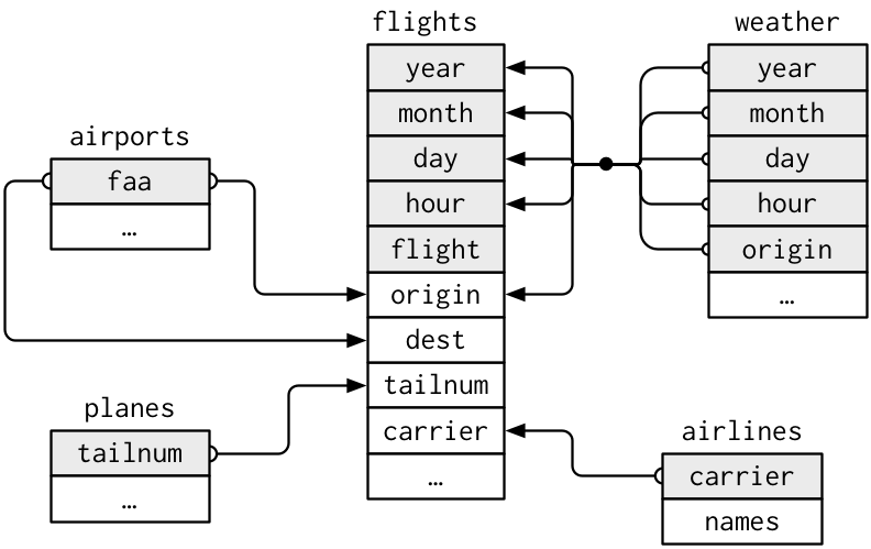 Data relationships in nycflights13 from R for Data Science, Hadley and Garrett (2016)