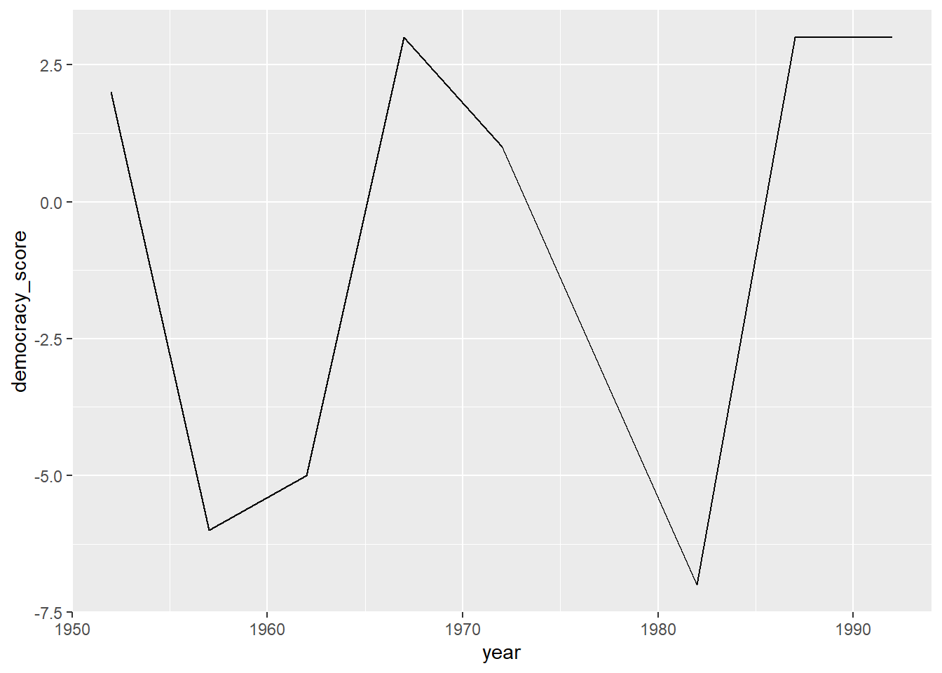 Guatemala's democracy score ratings from 1952 to 1992