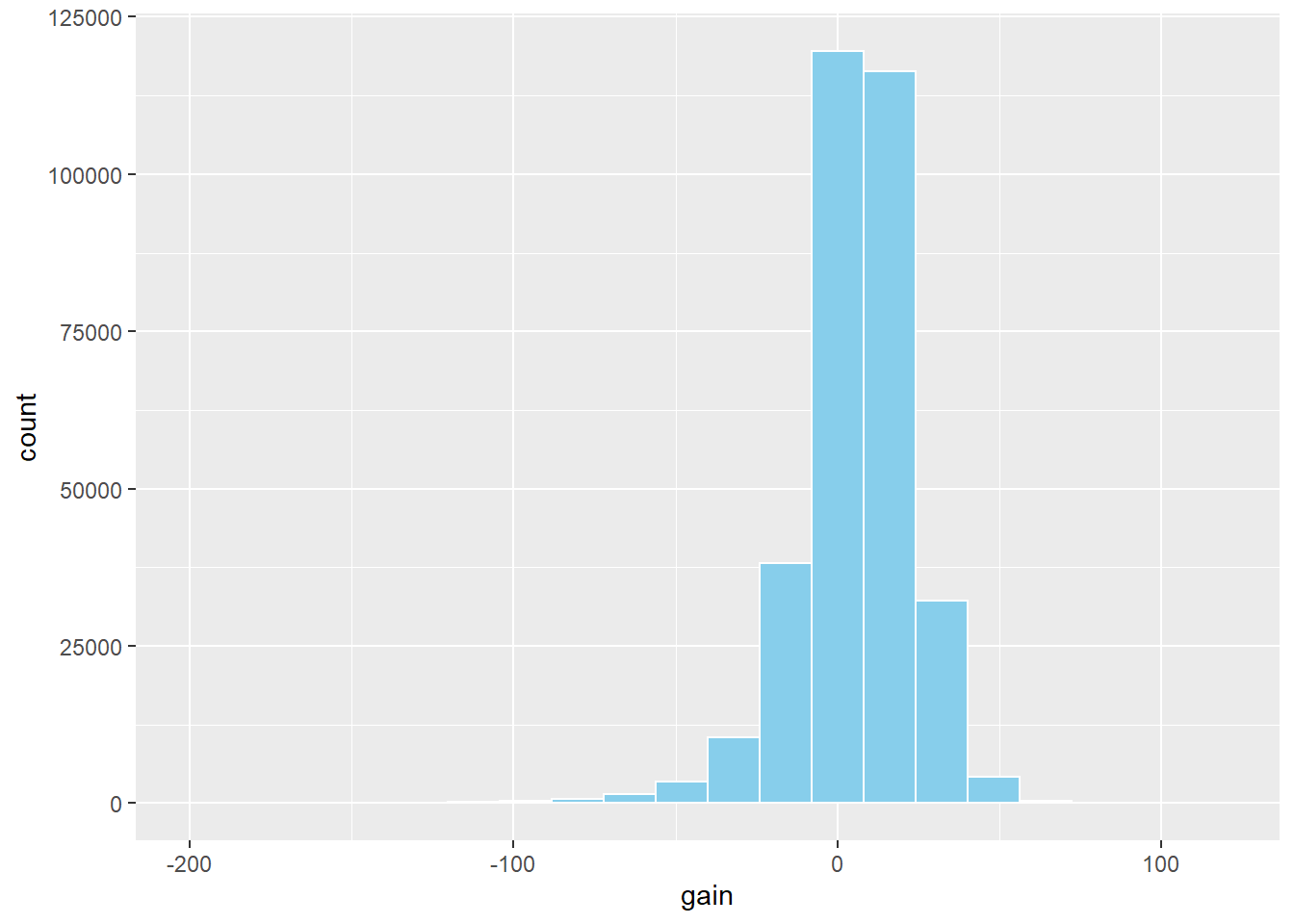 Histogram of gain variable